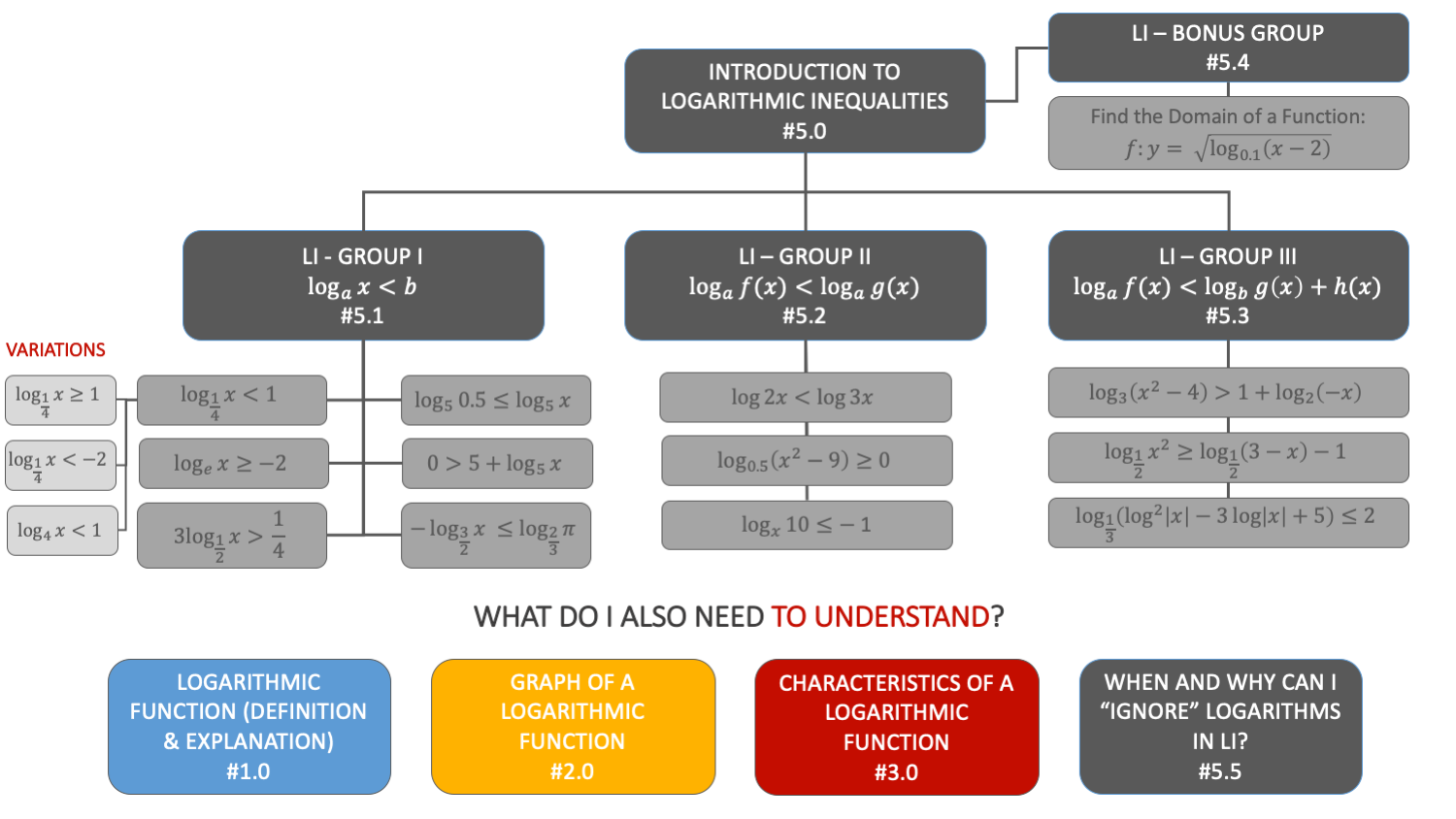 Logarithmic Inequalities - content MAP