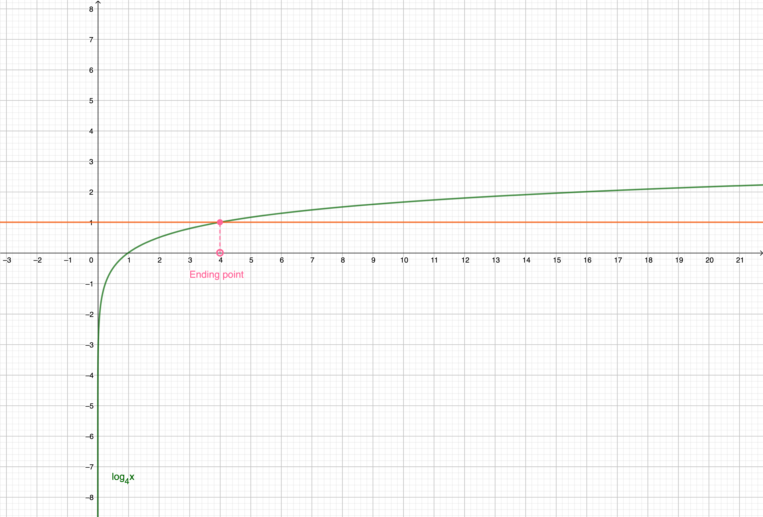 Problem 1 - Graph of a logarithmic and a constant function 