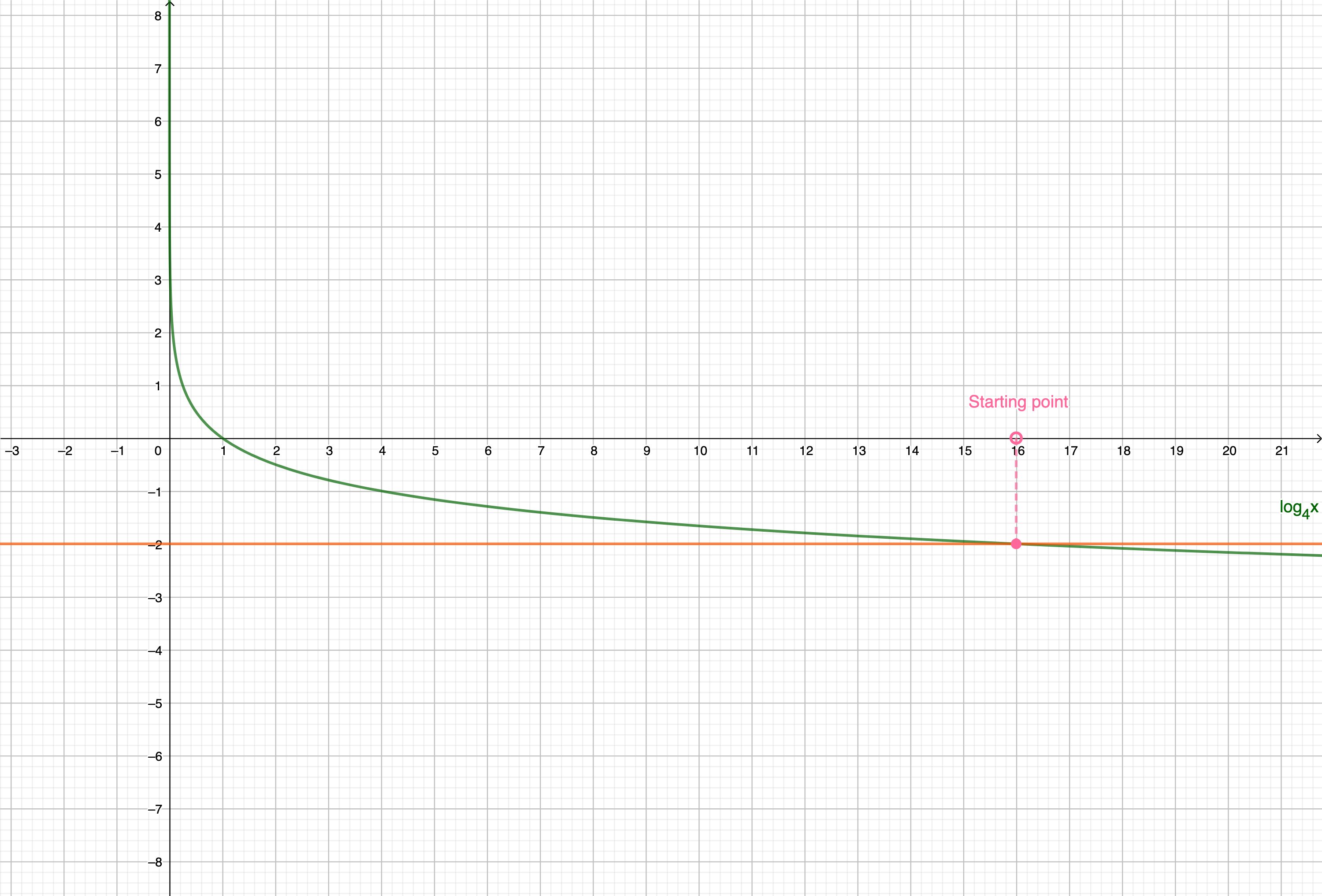 Problem 1 - Graph of a logarithmic and a constant function 