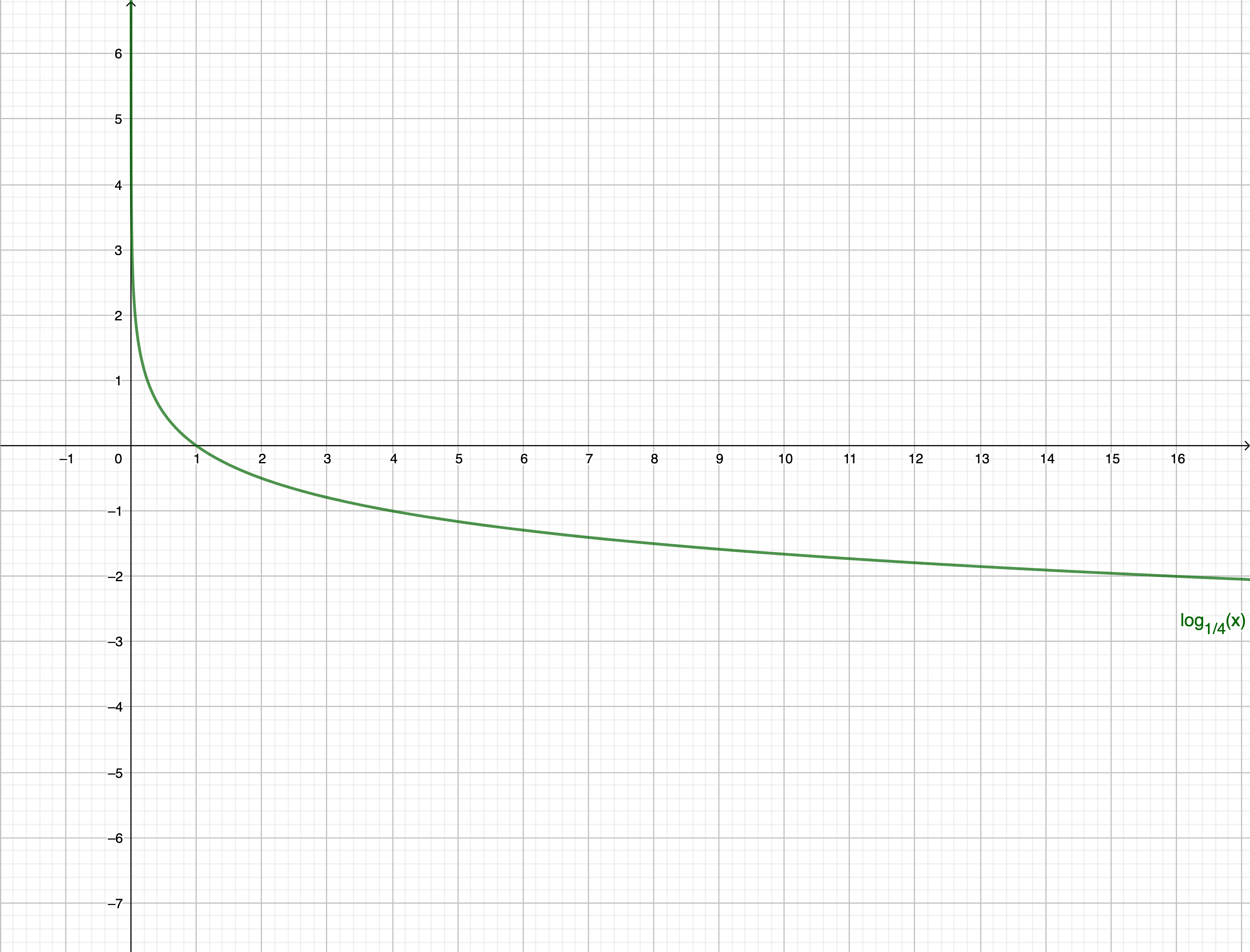 Problem 1 - Graph of a logarithmic function
