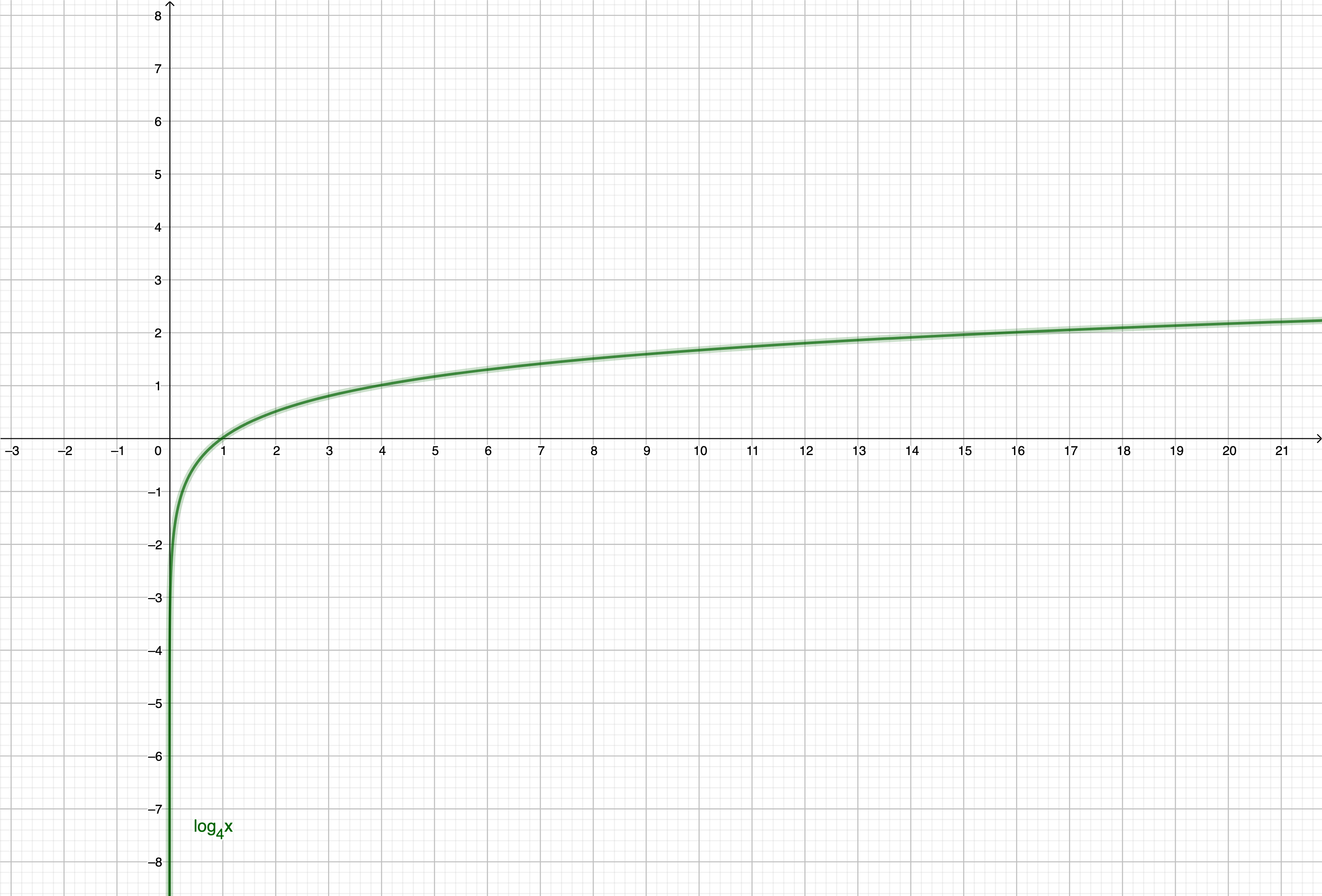 Problem 1 - Graph of a logarithmic function 