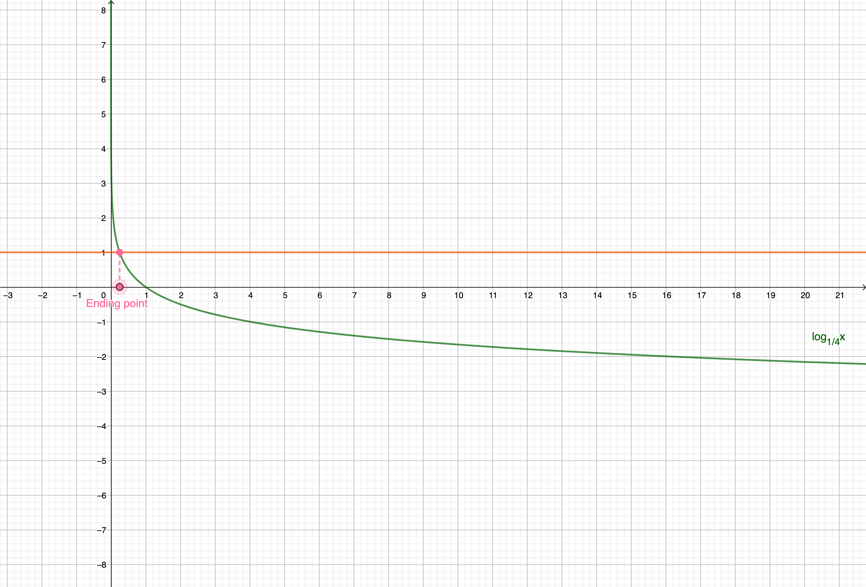 Problem 1 - Graph of a logarithmic function 