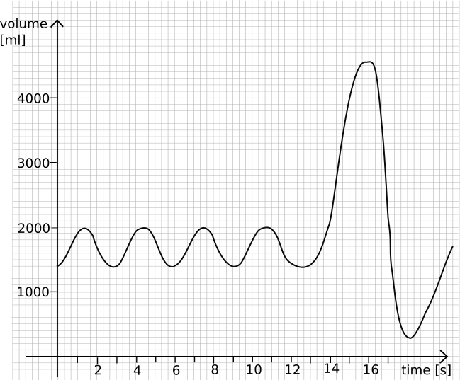 Spirometry curve